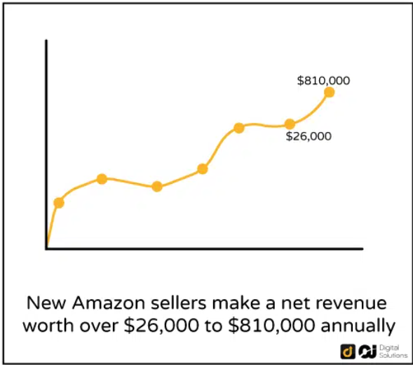 doanh thu ròng trên amazon 26000