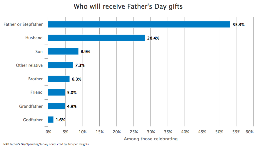 tang-sale-voi-father-day